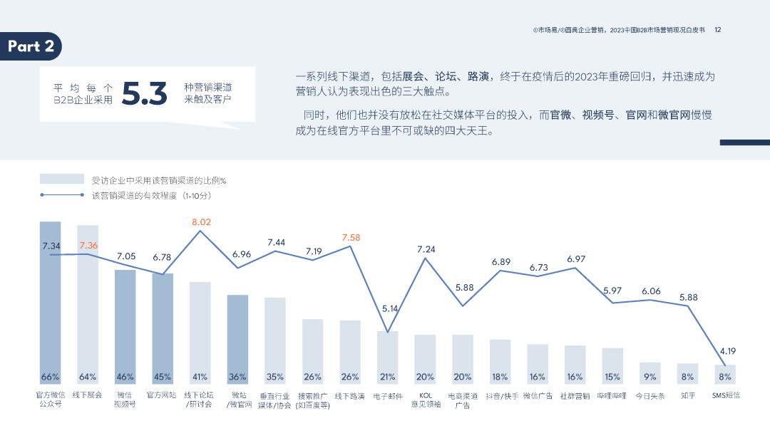2023中国B2B市场营销现况白皮书 2023中国B2B市场营销现况白皮书