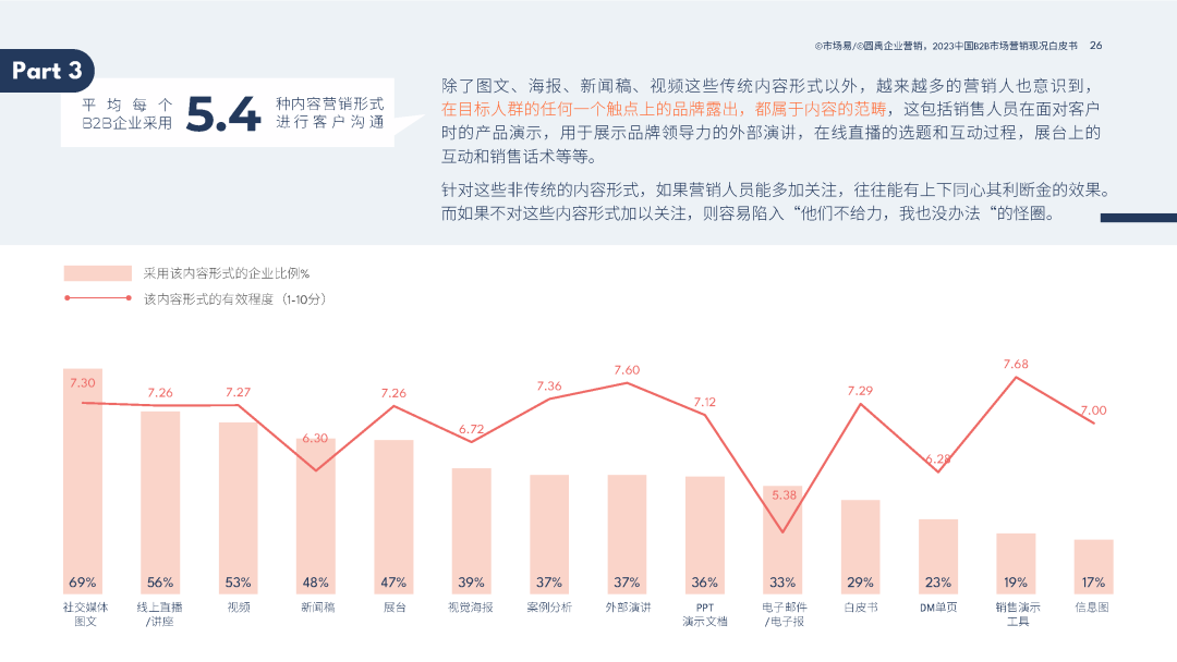 2023中国B2B市场营销现况白皮书 2023中国B2B市场营销现况白皮书